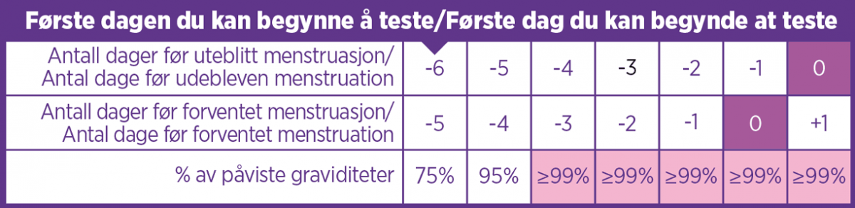 Graviditetstest Test Tidlig Kjop Fra Rfsu Pa Nett