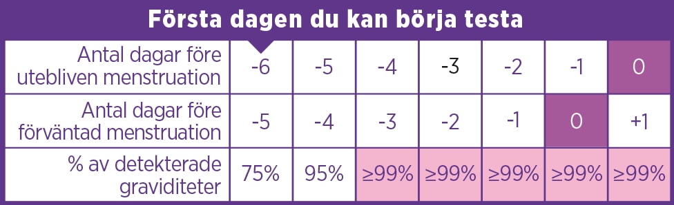 Graviditetstest Testa Tidigt Kop Fran Rfsu Online