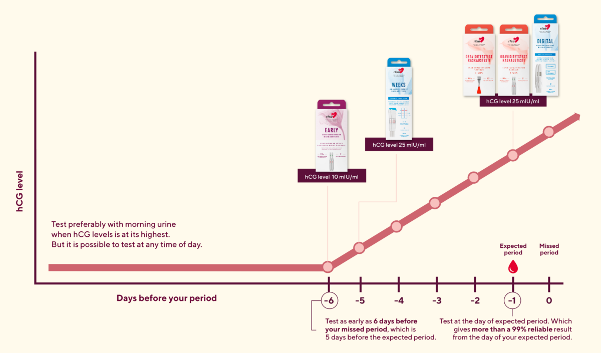 how-to-measure-hcg-hormone-levels-rfsu