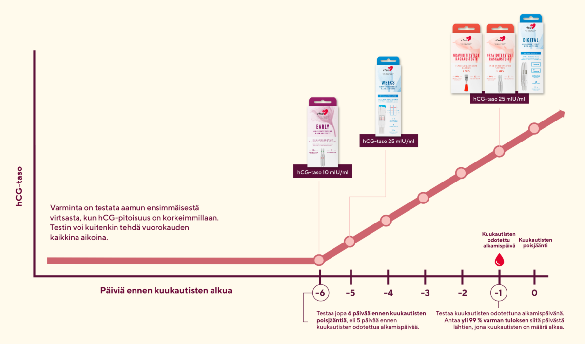 nain-mitataan-hcg-hormoni-rfsu